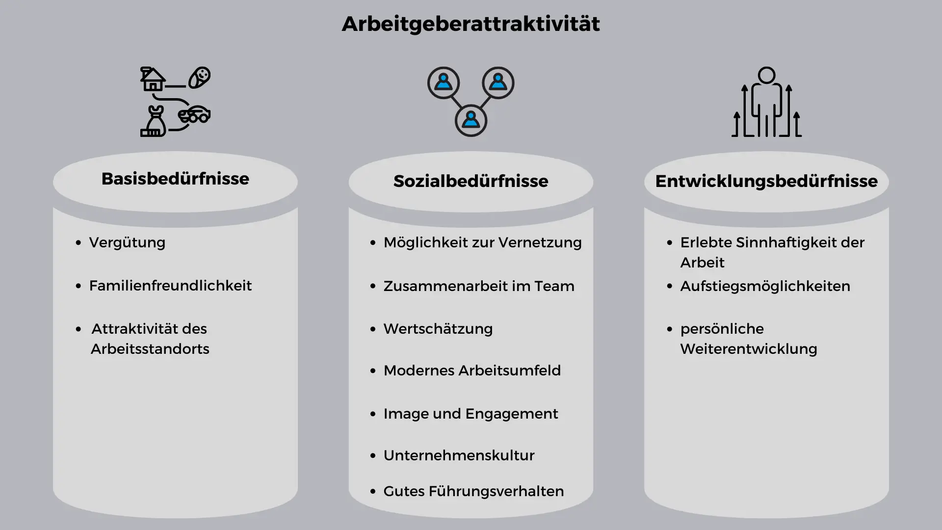 Das bedürfnisbasierte Modell von Arbeitgeberattraktivität (eigene Darstellung), Quelle: TOP JOB Studie 2021