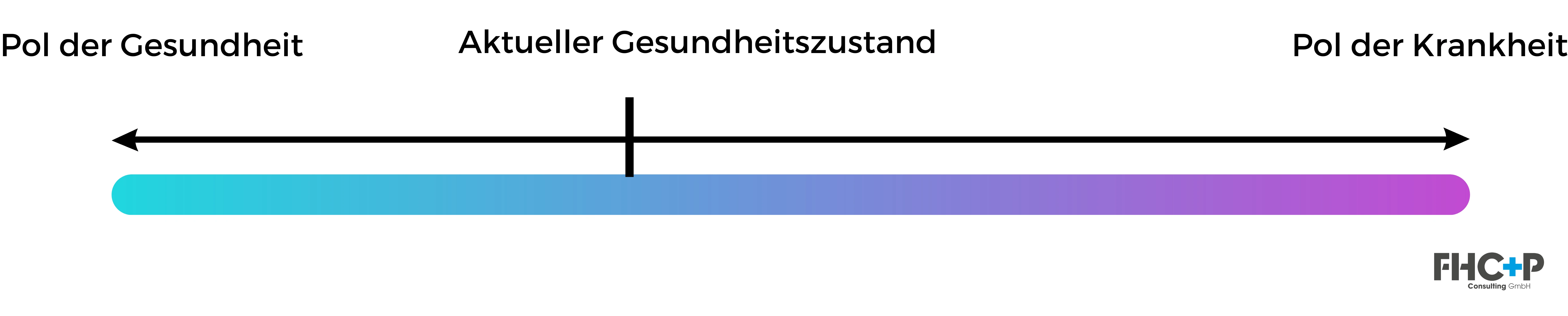 Diagramm Gesundheit ausgehend vom Pol der Gesundheit hin zu Pol der Krankheit