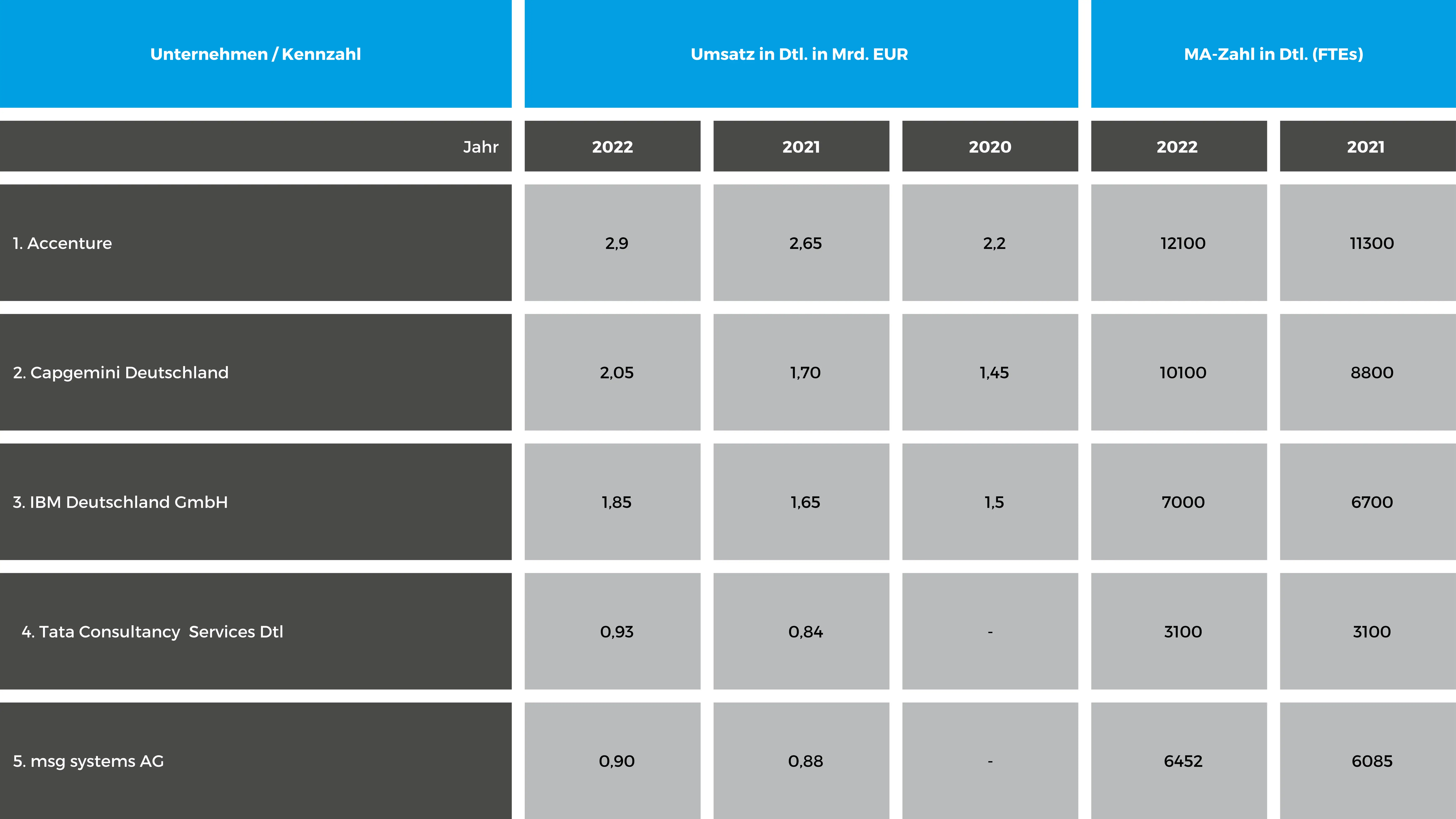 Umsatzstärkste IT Unternehmen laut Lünendonkliste, 2023, 2020, 2021