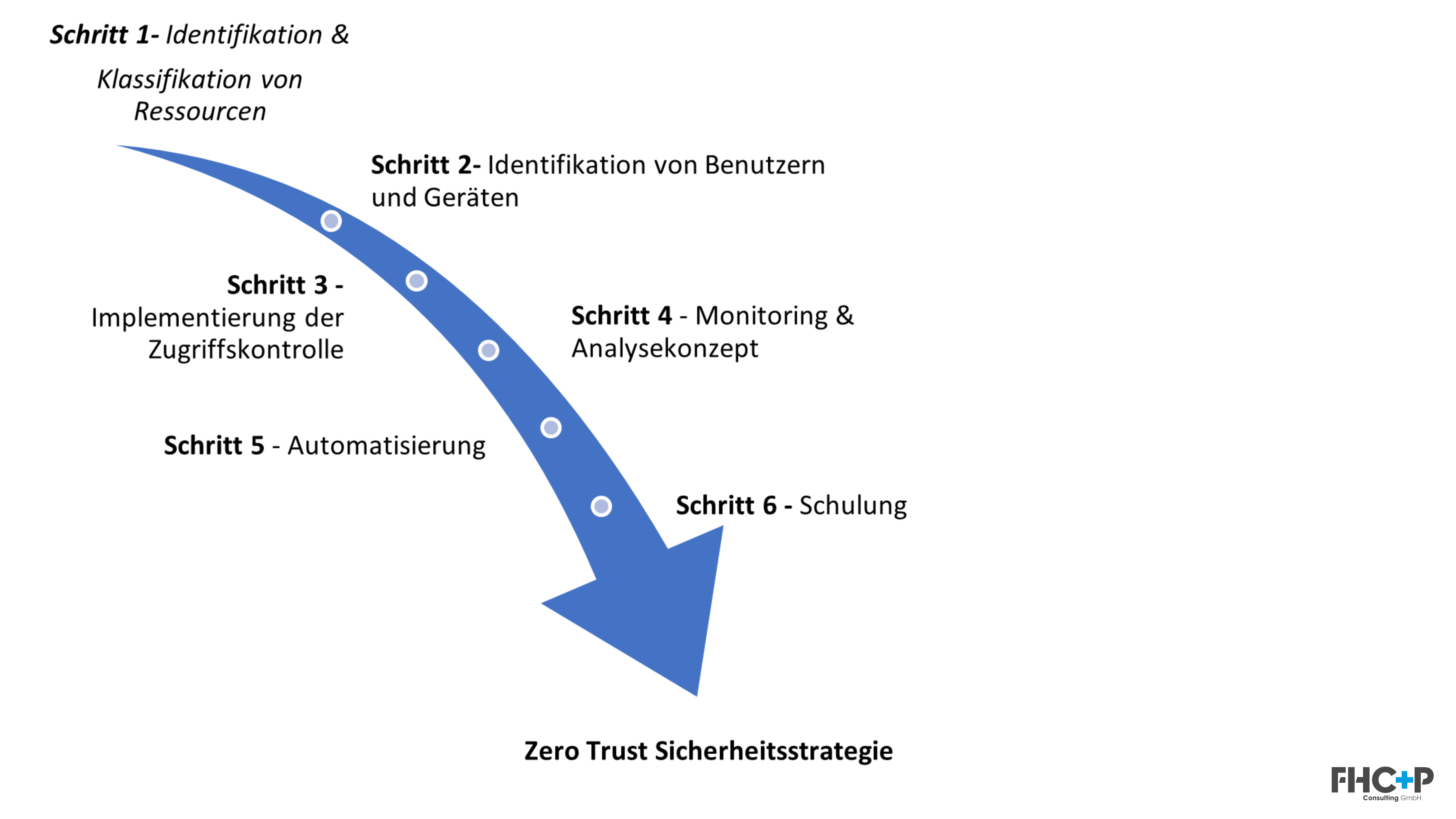 1. Identifikation & Klassifikation von Ressourcen, 2. Identifikation von Benutzern und Geräten, 3. Implementierung der Zugriffskontrolle, 4. Monitoring und Analysekonzept, 5. Automatisierung, 6. Schulung: => Zero Trust Sicherheitsstrategie