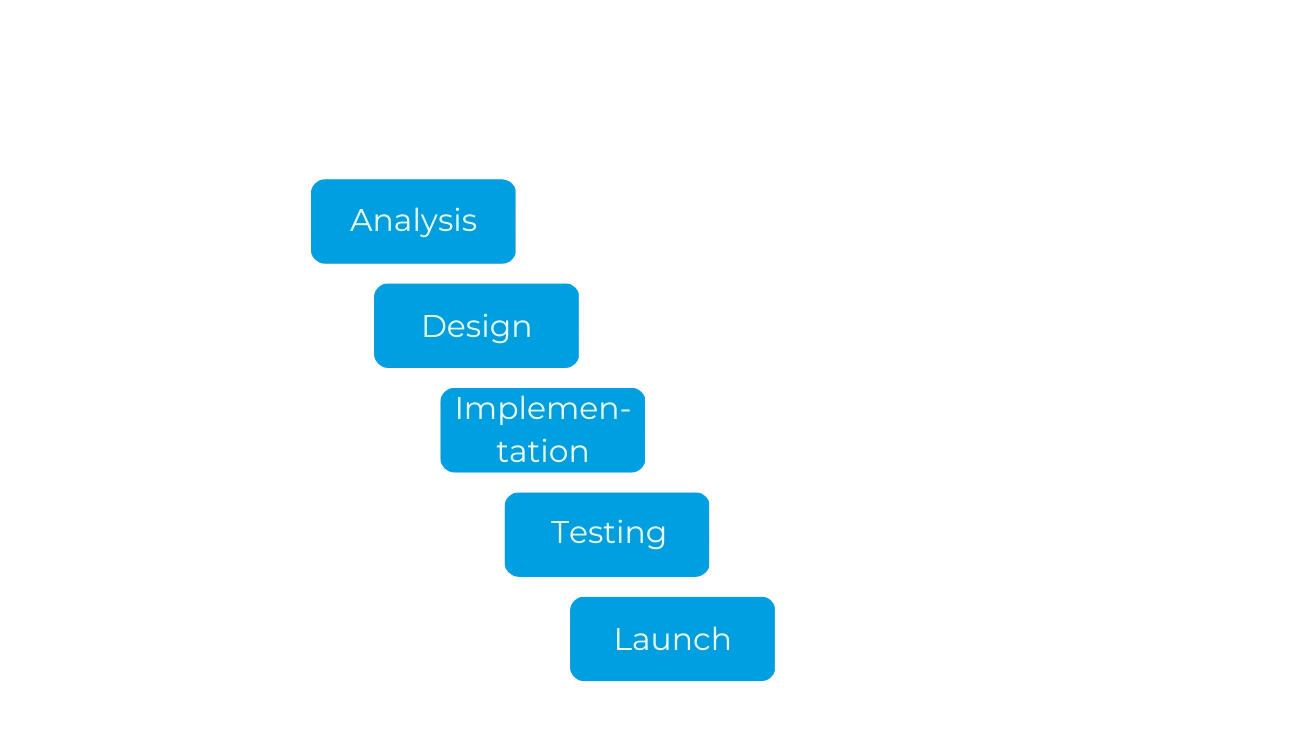 IT-Outsourcing mit Wasserfall Strategie
